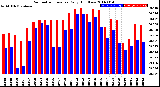 Milwaukee Weather Barometric Pressure<br>Daily High/Low