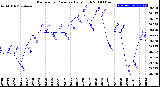 Milwaukee Weather Barometric Pressure<br>Daily High