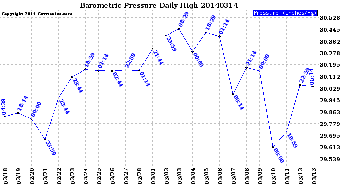 Milwaukee Weather Barometric Pressure<br>Daily High