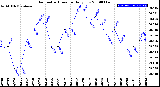 Milwaukee Weather Barometric Pressure<br>Daily Low