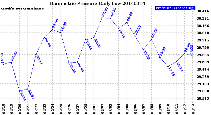 Milwaukee Weather Barometric Pressure<br>Daily Low