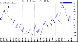 Milwaukee Weather Wind Chill<br>Daily Low