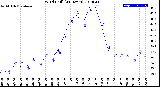 Milwaukee Weather Wind Chill<br>(24 Hours)