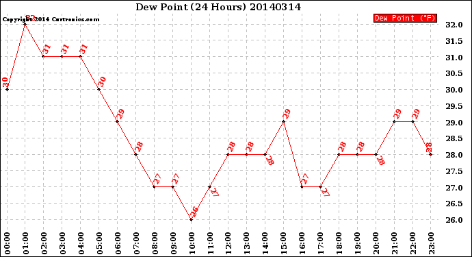 Milwaukee Weather Dew Point<br>(24 Hours)
