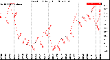 Milwaukee Weather Dew Point<br>Daily High