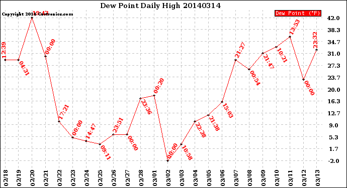 Milwaukee Weather Dew Point<br>Daily High