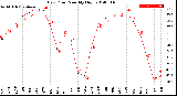 Milwaukee Weather Dew Point<br>Monthly High