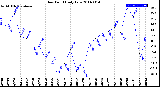 Milwaukee Weather Dew Point<br>Daily Low