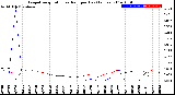 Milwaukee Weather Evapotranspiration<br>vs Rain per Day<br>(Inches)