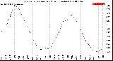 Milwaukee Weather Evapotranspiration<br>per Month (Inches)