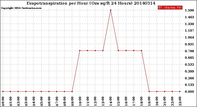 Milwaukee Weather Evapotranspiration<br>per Hour<br>(Ozs sq/ft 24 Hours)