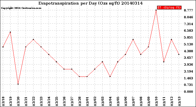 Milwaukee Weather Evapotranspiration<br>per Day (Ozs sq/ft)