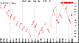 Milwaukee Weather Heat Index<br>Daily High