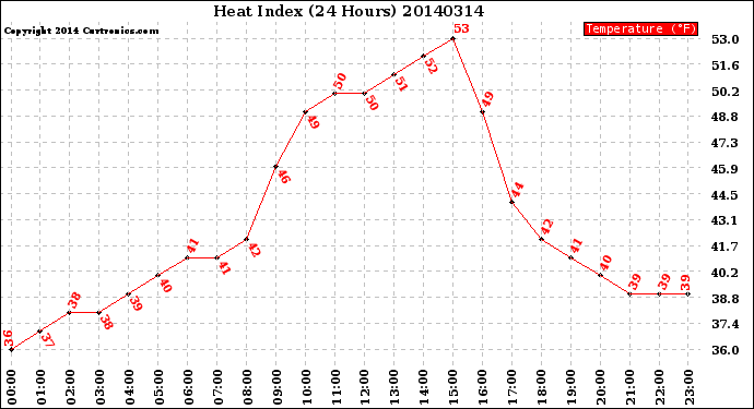 Milwaukee Weather Heat Index<br>(24 Hours)