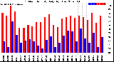 Milwaukee Weather Outdoor Humidity<br>Daily High/Low