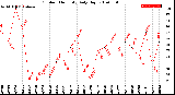 Milwaukee Weather Outdoor Humidity<br>Daily High