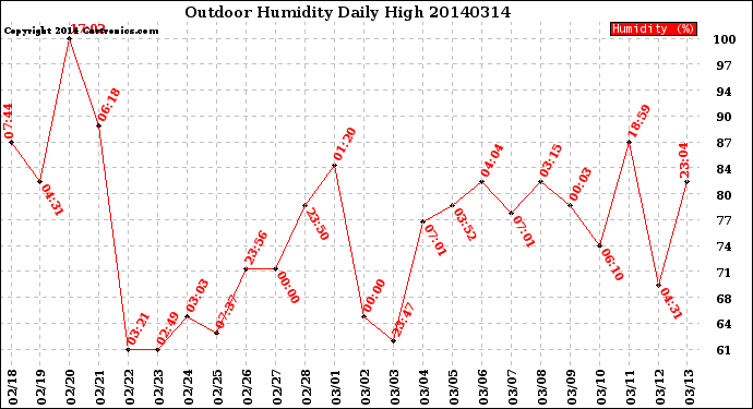 Milwaukee Weather Outdoor Humidity<br>Daily High