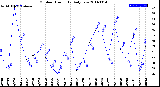 Milwaukee Weather Outdoor Humidity<br>Daily Low