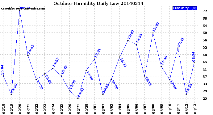 Milwaukee Weather Outdoor Humidity<br>Daily Low