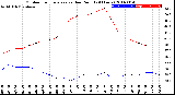 Milwaukee Weather Outdoor Temperature<br>vs Dew Point<br>(24 Hours)