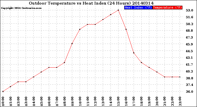 Milwaukee Weather Outdoor Temperature<br>vs Heat Index<br>(24 Hours)