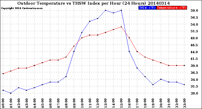 Milwaukee Weather Outdoor Temperature<br>vs THSW Index<br>per Hour<br>(24 Hours)