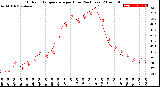 Milwaukee Weather Outdoor Temperature<br>per Hour<br>(24 Hours)