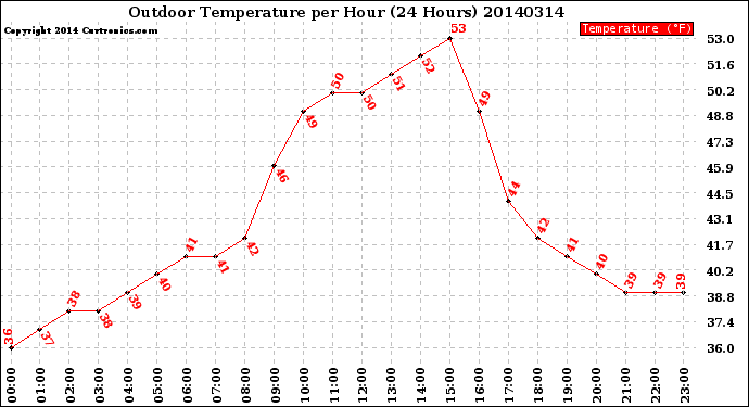 Milwaukee Weather Outdoor Temperature<br>per Hour<br>(24 Hours)