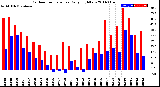 Milwaukee Weather Outdoor Temperature<br>Daily High/Low