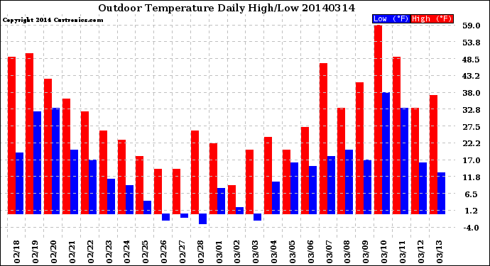 Milwaukee Weather Outdoor Temperature<br>Daily High/Low