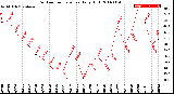 Milwaukee Weather Outdoor Temperature<br>Daily High