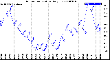 Milwaukee Weather Outdoor Temperature<br>Daily Low