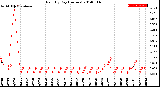 Milwaukee Weather Rain<br>By Day<br>(Inches)