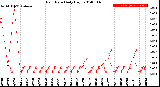 Milwaukee Weather Rain Rate<br>Daily High