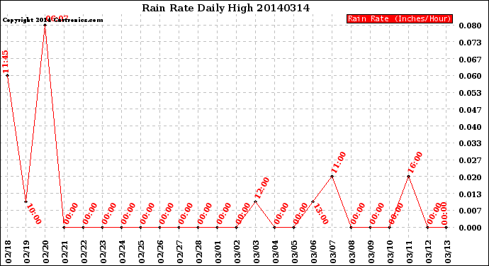 Milwaukee Weather Rain Rate<br>Daily High