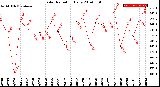 Milwaukee Weather Solar Radiation<br>Daily