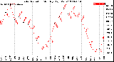 Milwaukee Weather Solar Radiation<br>Monthly High W/m2