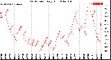 Milwaukee Weather THSW Index<br>Daily High