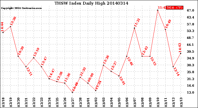 Milwaukee Weather THSW Index<br>Daily High