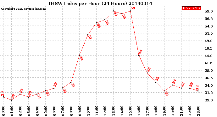 Milwaukee Weather THSW Index<br>per Hour<br>(24 Hours)