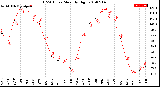 Milwaukee Weather THSW Index<br>Monthly High