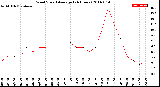 Milwaukee Weather Wind Speed<br>Average<br>(24 Hours)