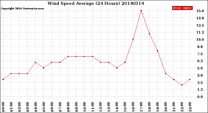 Milwaukee Weather Wind Speed<br>Average<br>(24 Hours)