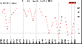 Milwaukee Weather Wind Direction<br>(By Day)