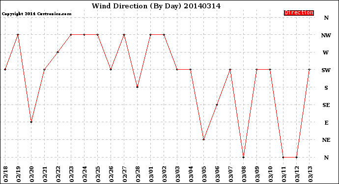 Milwaukee Weather Wind Direction<br>(By Day)