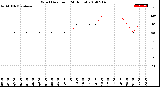 Milwaukee Weather Wind Direction<br>(24 Hours)