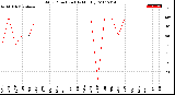 Milwaukee Weather Wind Direction<br>(By Month)