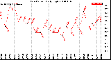 Milwaukee Weather Wind Speed<br>Daily High