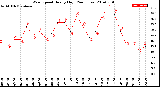 Milwaukee Weather Wind Speed<br>Hourly High<br>(24 Hours)