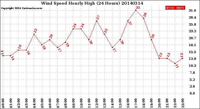 Milwaukee Weather Wind Speed<br>Hourly High<br>(24 Hours)